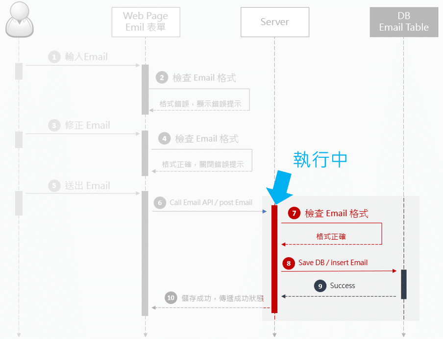 Squence Diagram (循序圖) 範例-執行中