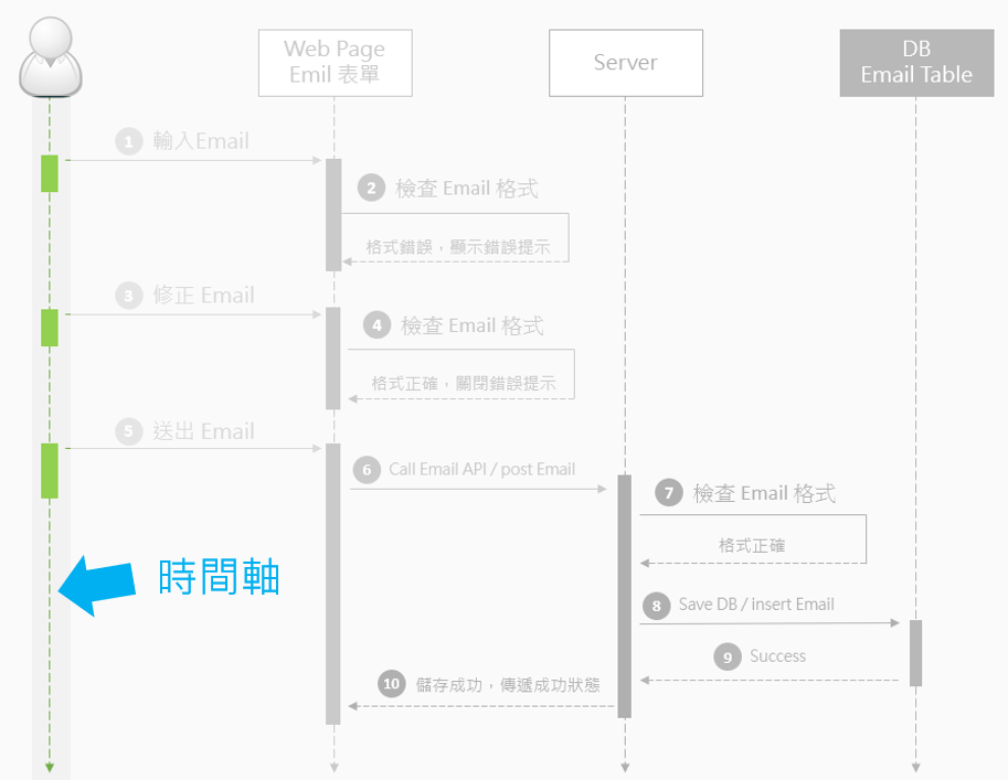 Squence Diagram (循序圖) 範例 - 時間軸