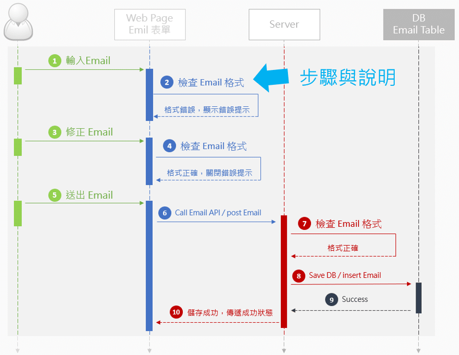 Squence Diagram (循序圖) 範例 - 步驟與狀態說明