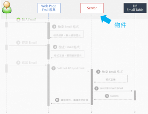 Squence Diagram (循序圖) 範例 - 物件