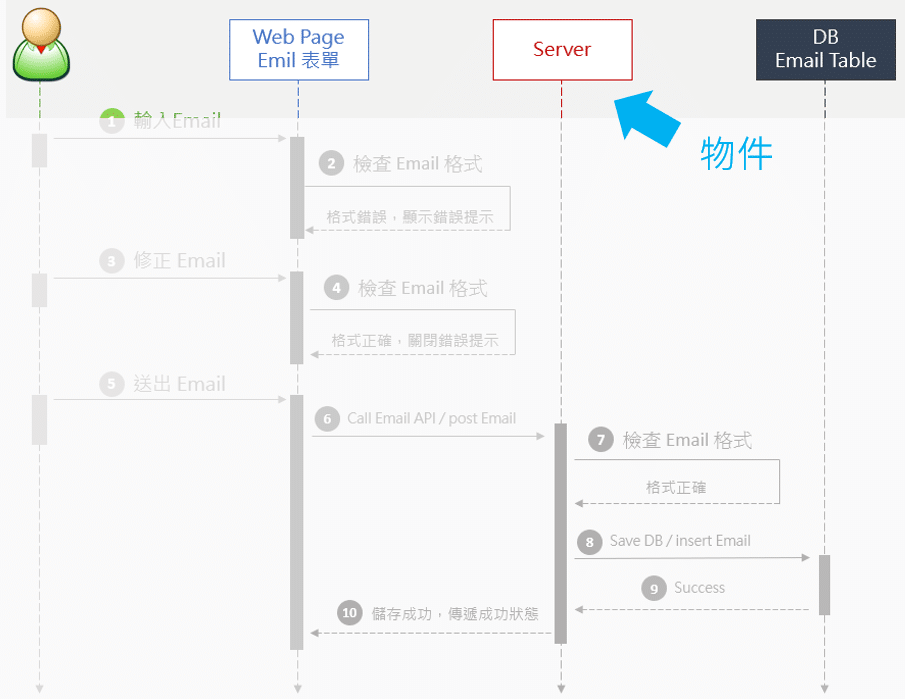 Squence Diagram (循序圖) 範例 - 物件