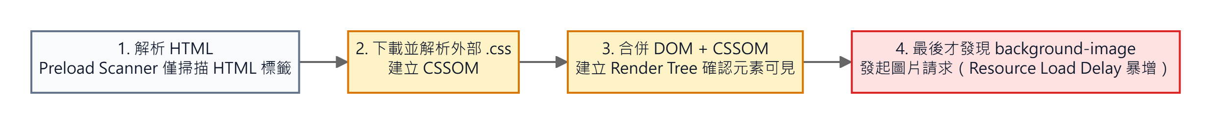 外部 CSS background-image 導致 Preload Scanner 無法提早發現圖片的載入延遲流程