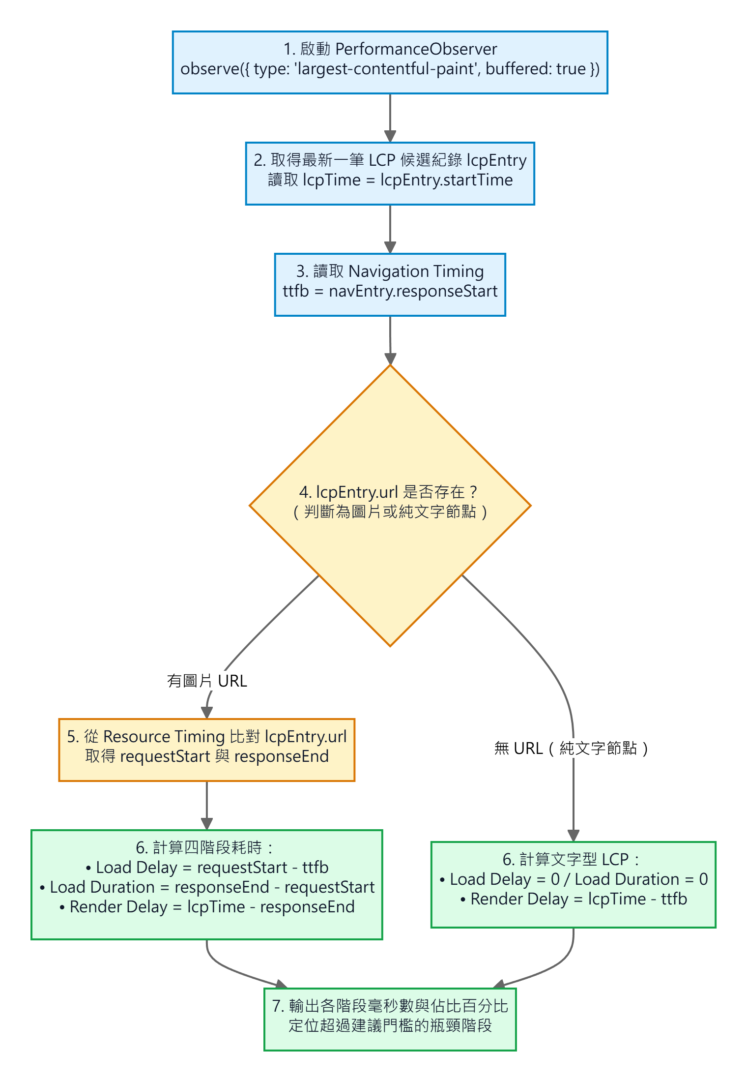 PerformanceObserver 結合 Navigation 與 Resource Timing 計算 LCP 四階段流程圖