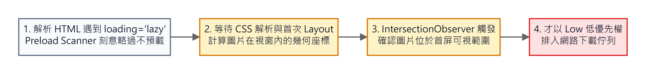 首屏圖片誤加 loading="lazy" 導致等待首次 Layout 後才低優先權下載的延遲流程