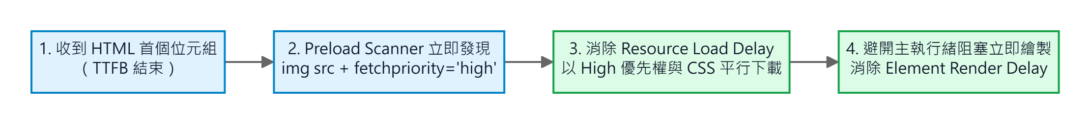 使用原生 img 搭配 fetchpriority="high" 消除排程與渲染延遲的平行載入流程