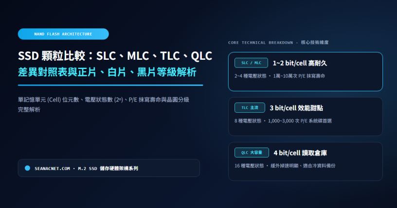 SSD 顆粒比較：SLC、MLC、TLC、QLC 差異對照表與正片、白片、黑片等級解析 特色圖片