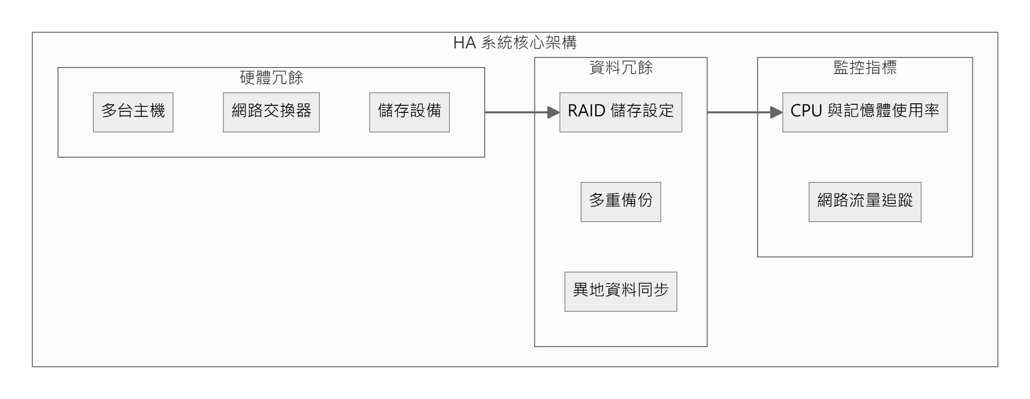 高可用性架構之硬體與資料冗餘模組拆解