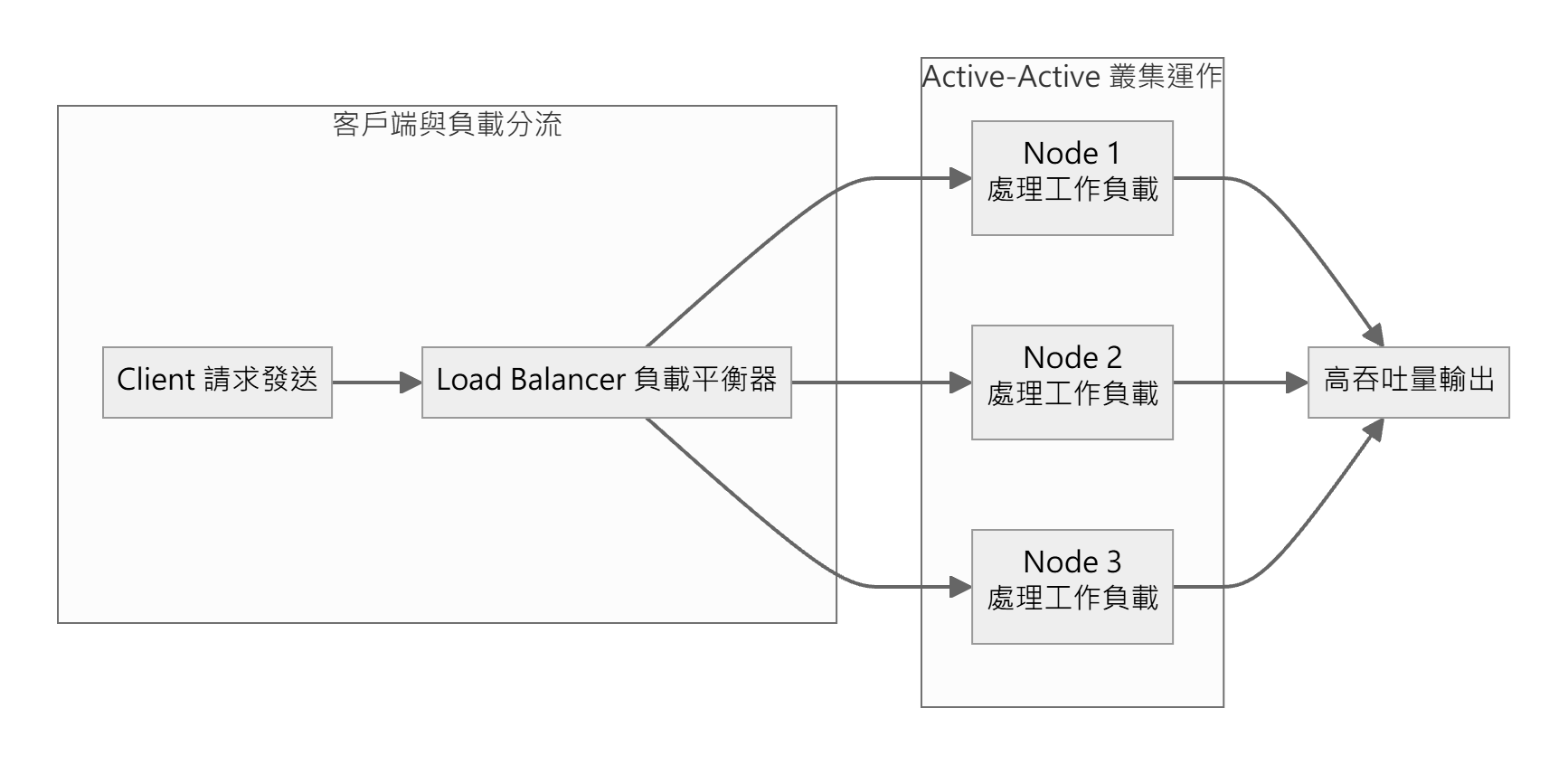 Active-Active 系統的負載分流與請求處理資料流