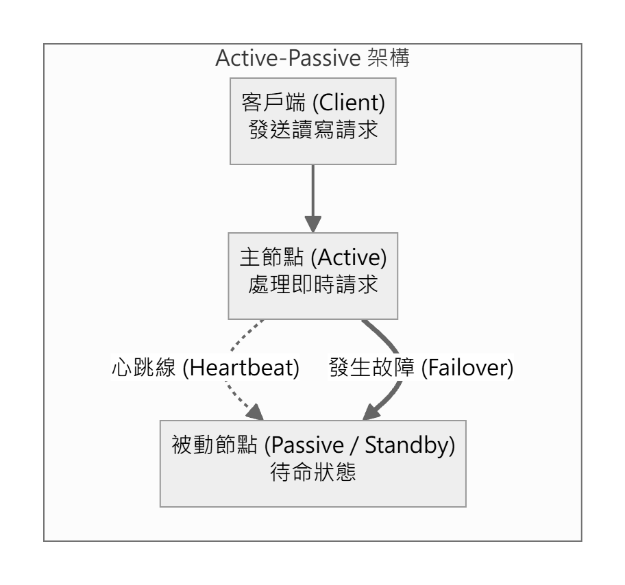 Active-Passive 運行架構與資料流向