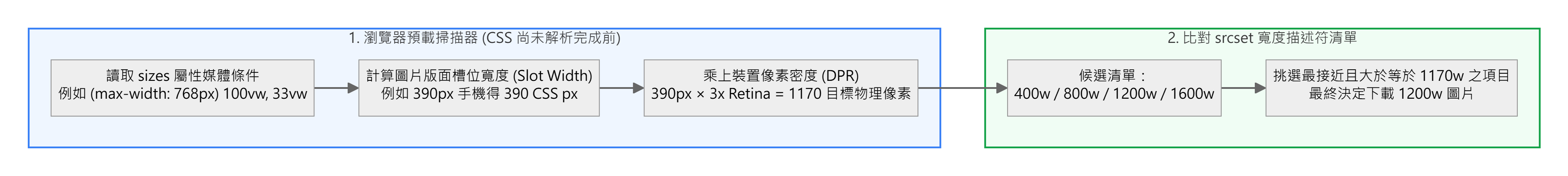瀏覽器 Preload Scanner 結合 sizes、DPR 與 srcset (w 描述符) 之目標圖片計算流程圖