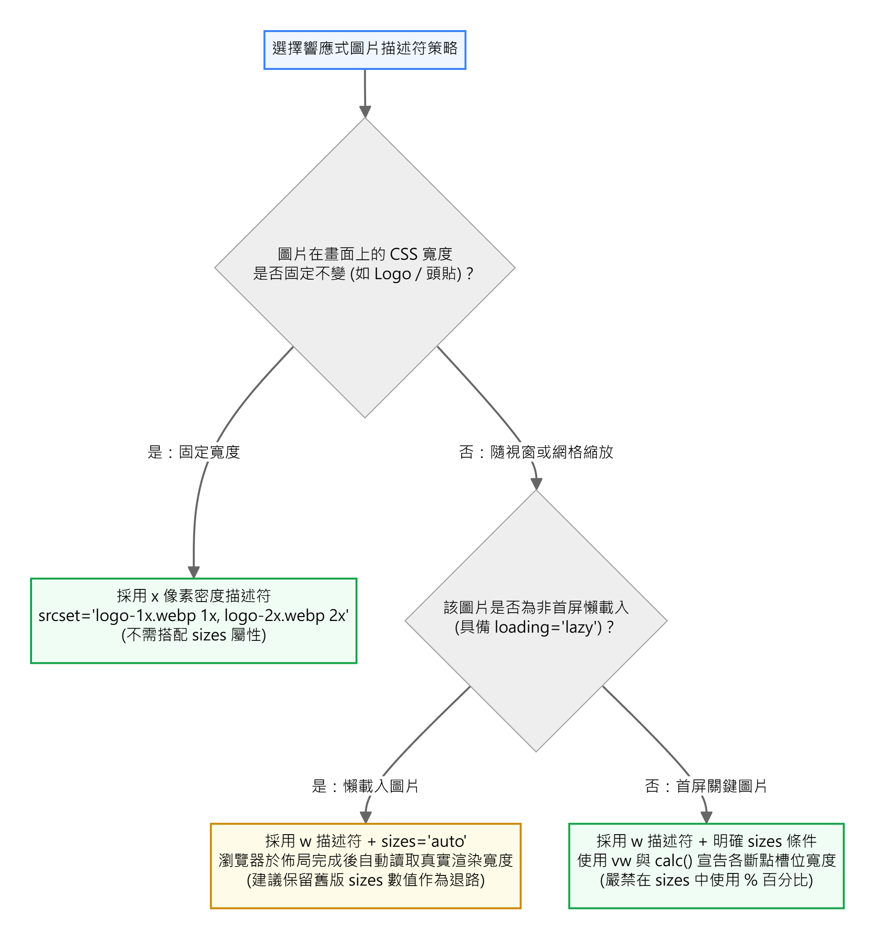響應式圖片 x 描述符、w 描述符與 sizes=auto 選型決策樹