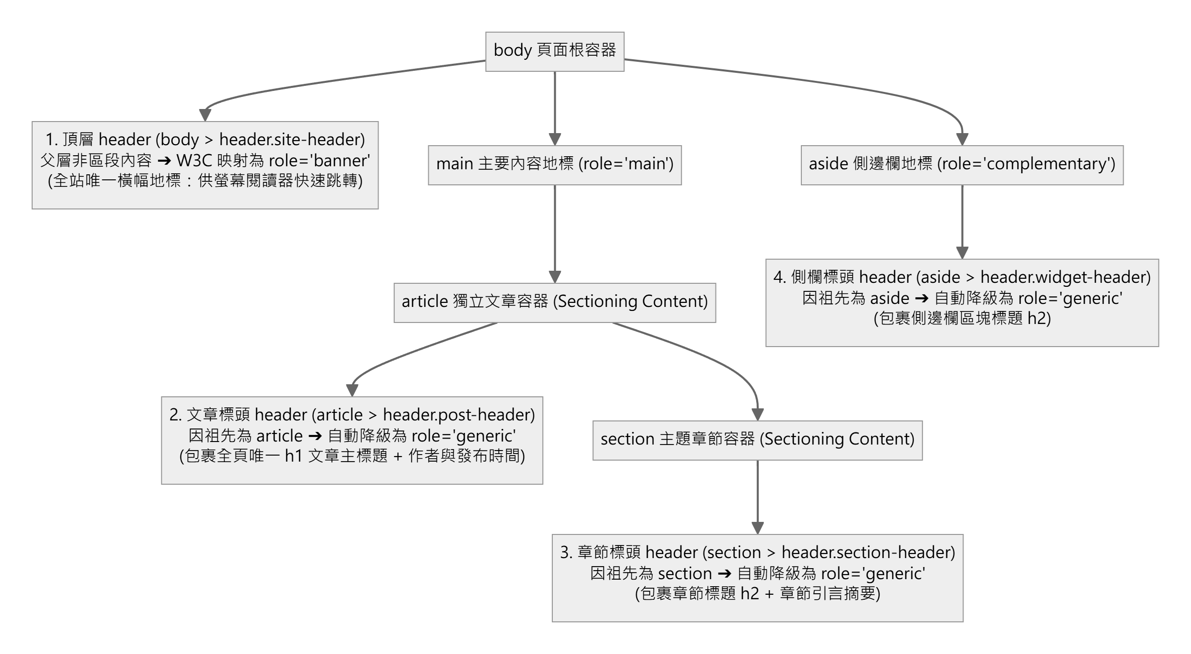 圖 1:單一網頁中多重 header 的 W3C HTML-AAM 無障礙角色映射與自動降級機制圖