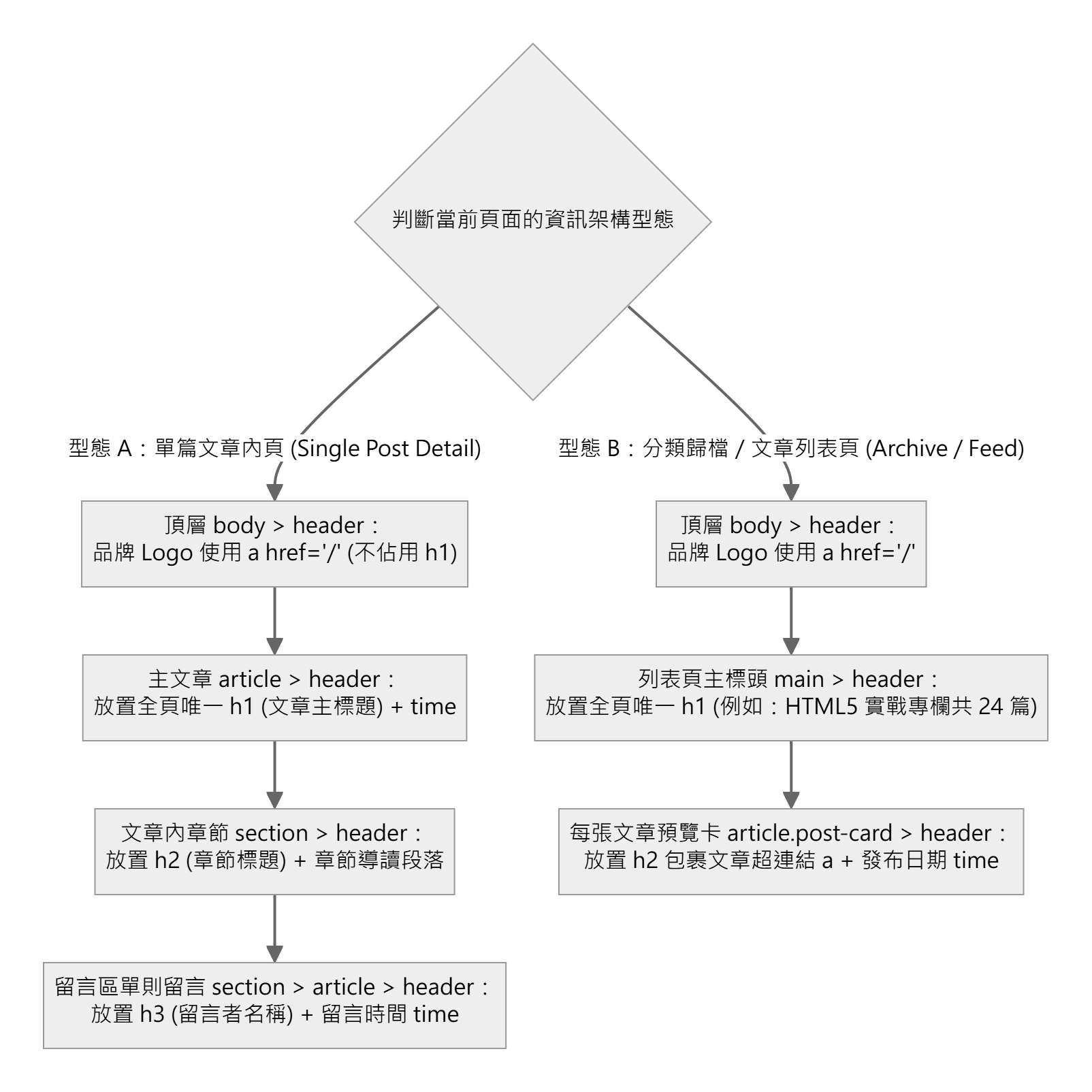 圖 2:多重 header 內的標題層級(h1 / h2 / h3)配置決策樹 — 單篇內頁 vs. 列表卡片頁