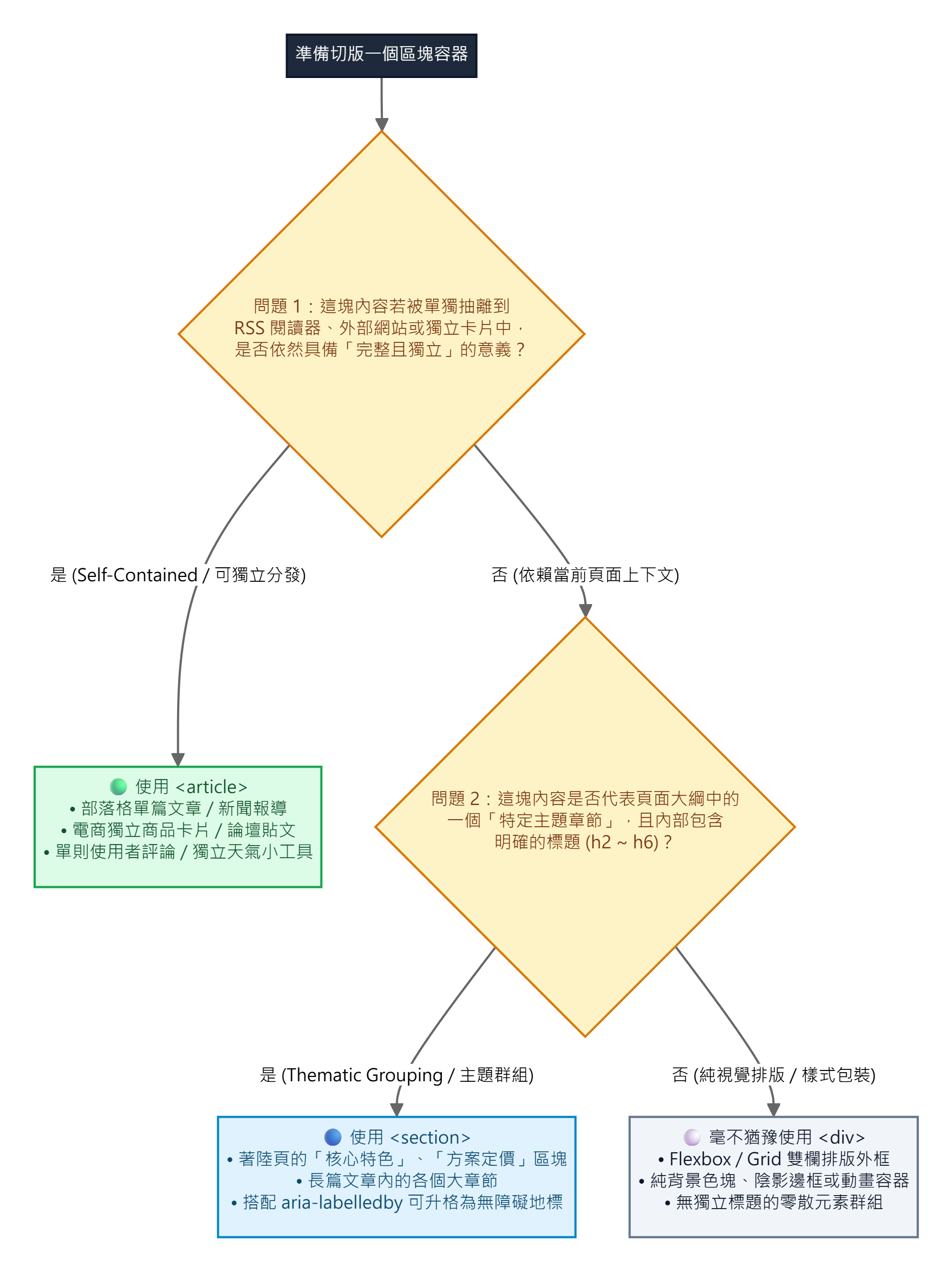 為什麼你的 和 總是用錯?3 秒黃金選型決策樹 視覺化架構流程圖