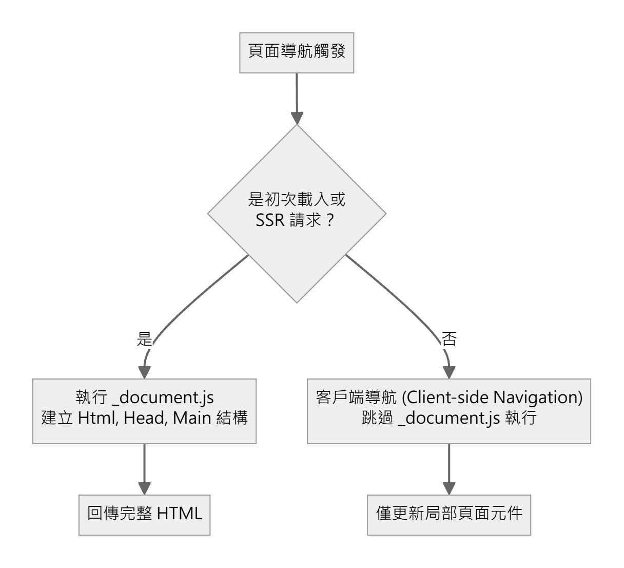 方案 2:客戶端導航與 SSR 執行條件判斷