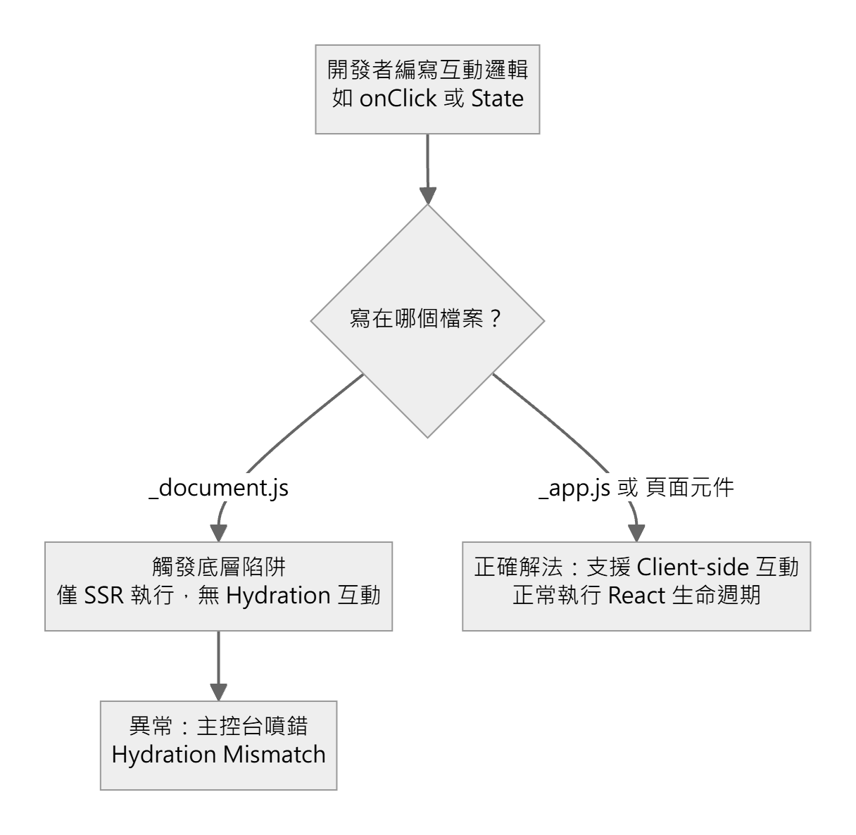 方案 2:錯誤陷阱 vs 解決方法的邊界條件與防呆分流