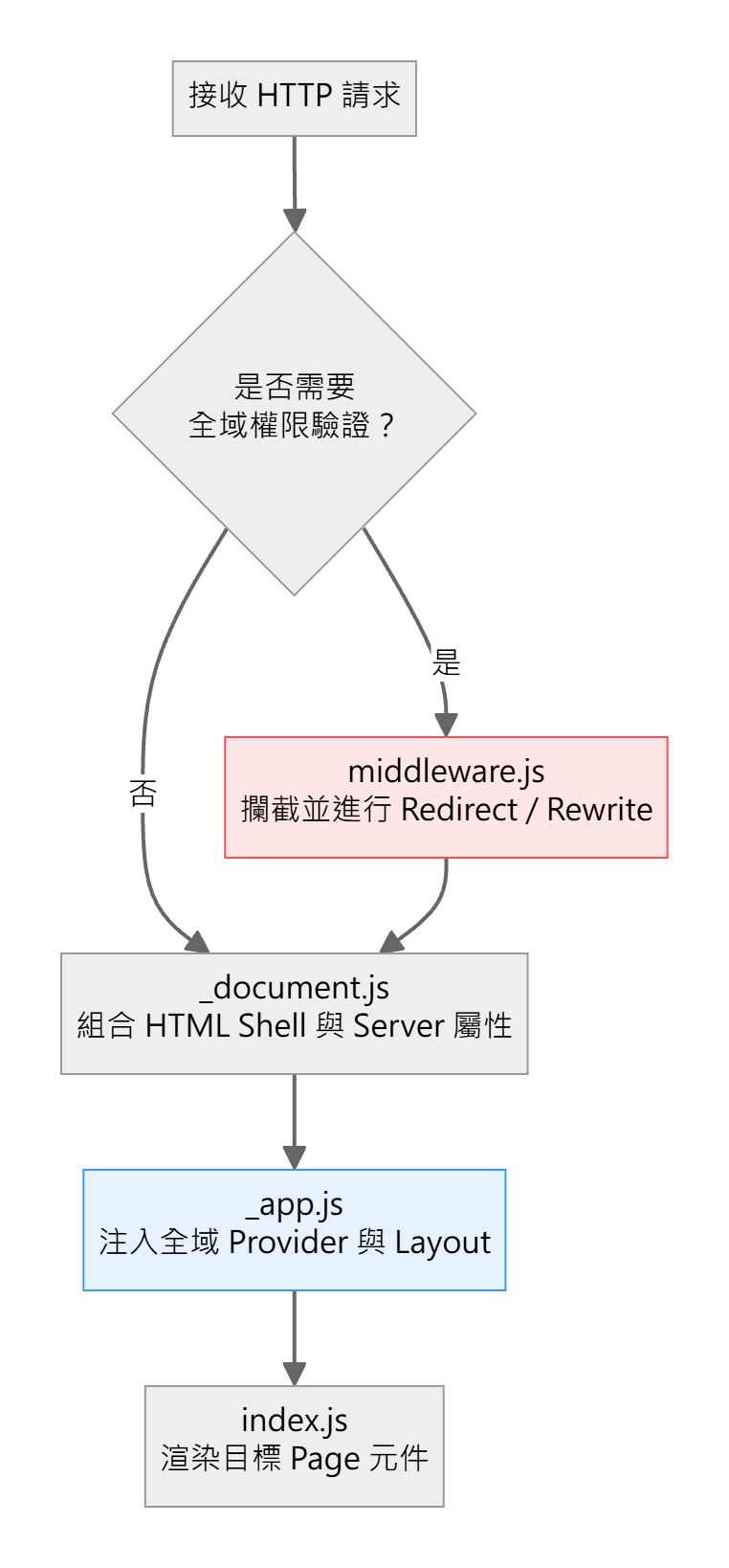 載入階段職責劃分與邊界條件防呆