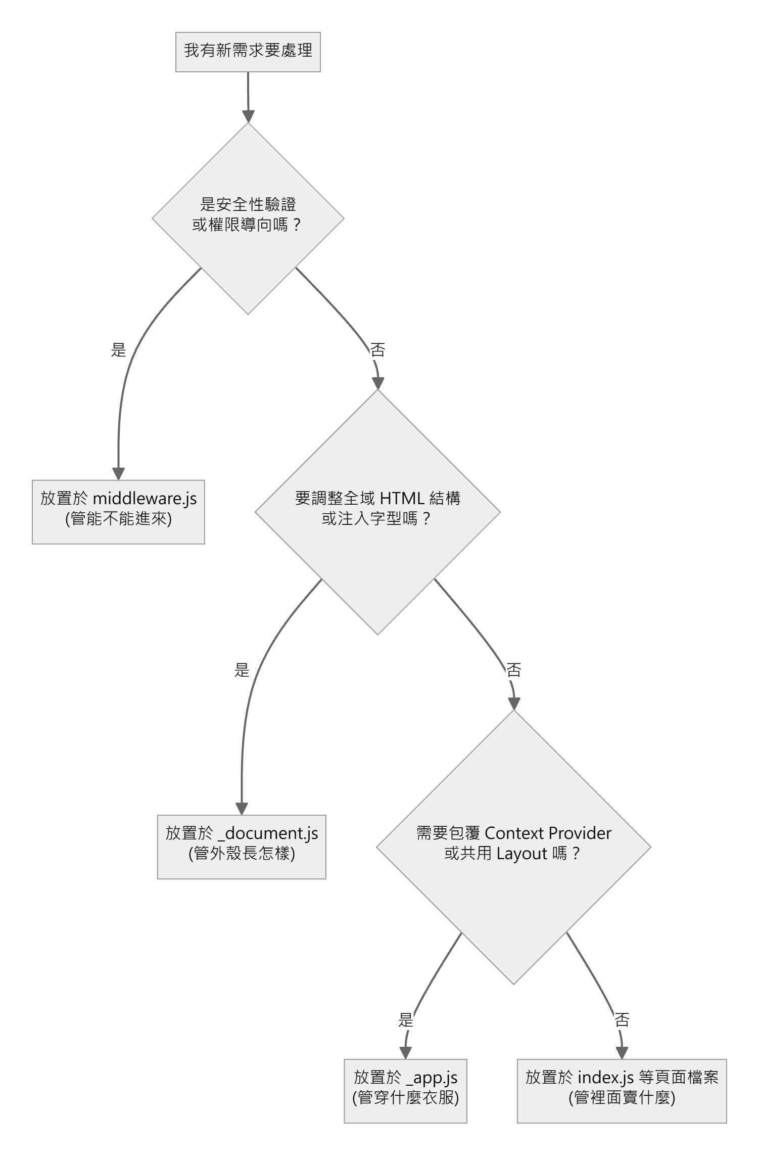 功能定位與防呆決策樹