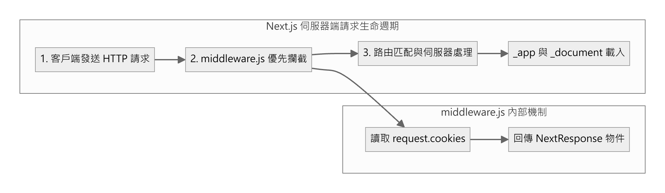Middleware 模組架構與執行生命週期