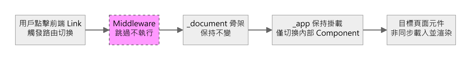 客戶端路由切換的資料流向與生命週期反應
