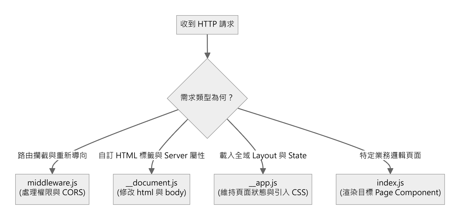 生命週期角色分工與邊界條件判斷