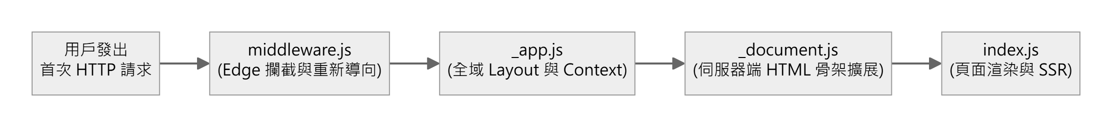 首次 HTTP 請求的執行資料流向