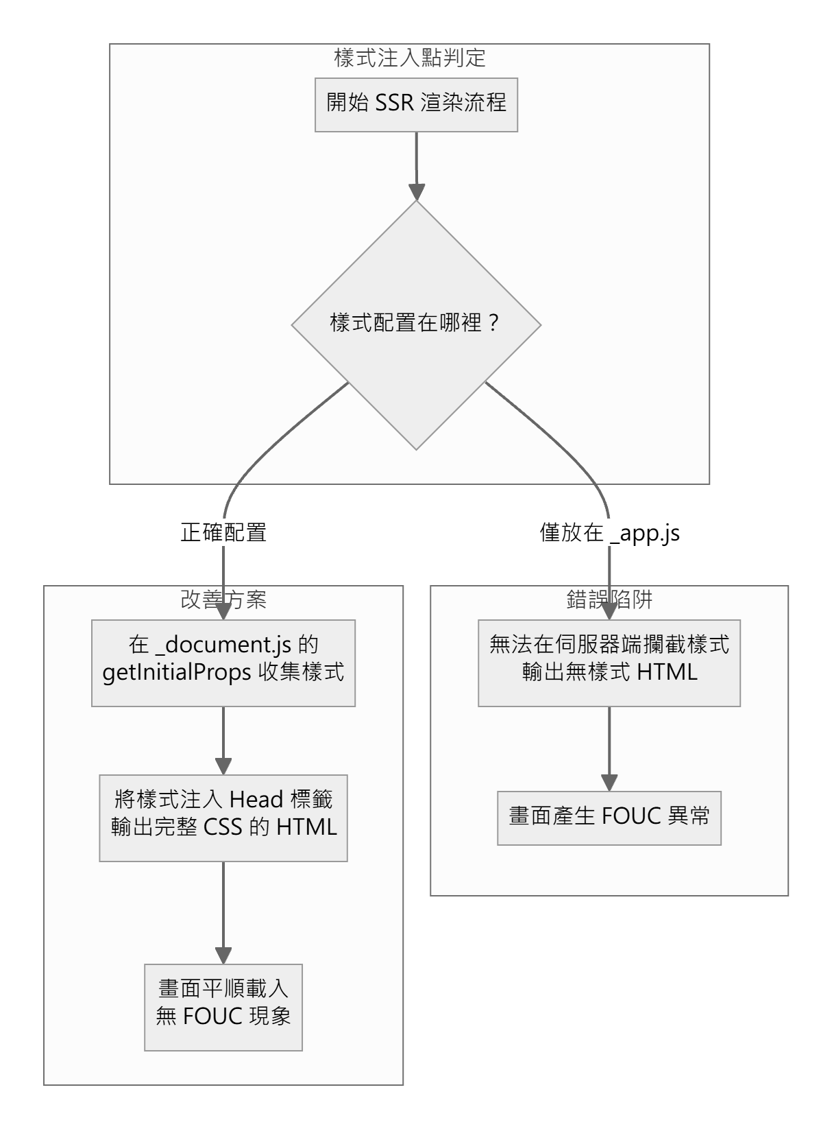 方案 2:錯誤配置與正確防呆解法的條件分流