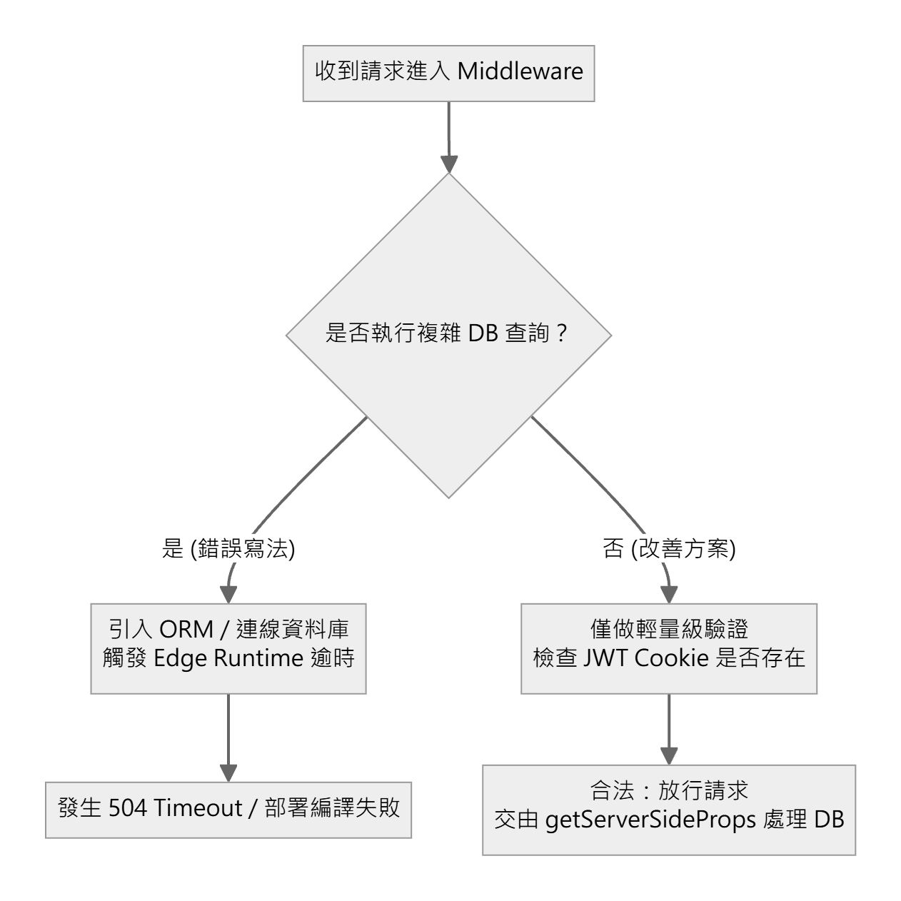 方案 2:邊界條件判斷與架構防呆解法分流