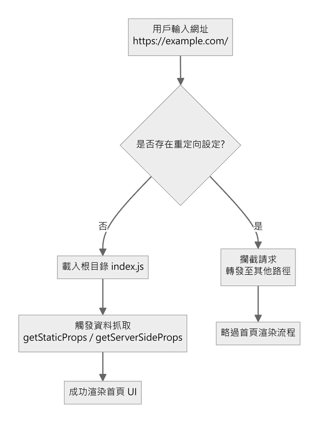 根路徑訪問條件與重定向防呆分流