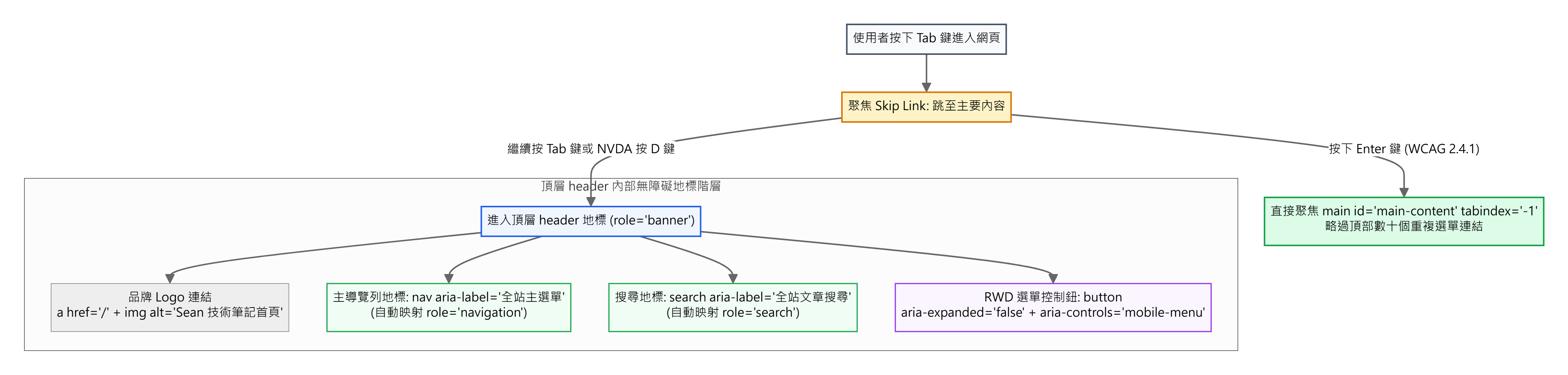 圖 1:螢幕閱讀器與鍵盤使用者在頂層 header 橫幅地標內的無障礙導覽路徑圖