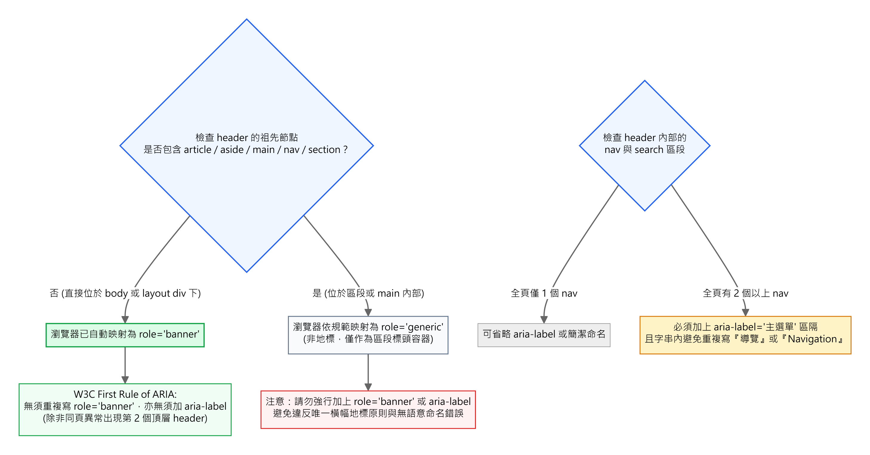 圖 2:W3C HTML-AAM 與 ARIA 規範下 header、nav 角色與命名決策流程圖