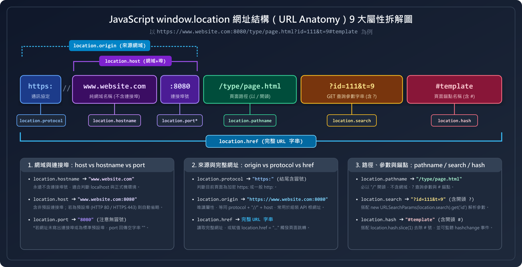 JavaScript window.location 網址結構 9 大屬性拆解圖